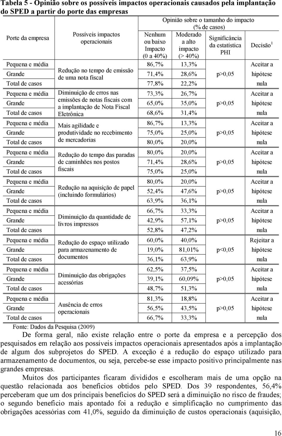 28,6% p>0,05 hipótese de uma nota fiscal Total de casos 77,8% 22,2% nula Diminuição de erros nas 73,3% 26,7% Aceitar a emissões de notas fiscais com Grande 65,0% 35,0% p>0,05 hipótese a implantação