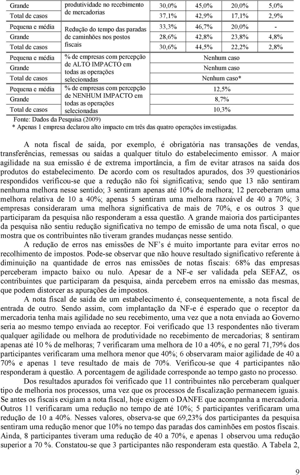 caso* % de empresas com percepção 12,5% de NENHUM IMPACTO em Grande 8,7% todas as operações Total de casos selecionadas 10,3% Fonte: Dados da Pesquisa (2009) * Apenas 1 empresa declarou alto impacto