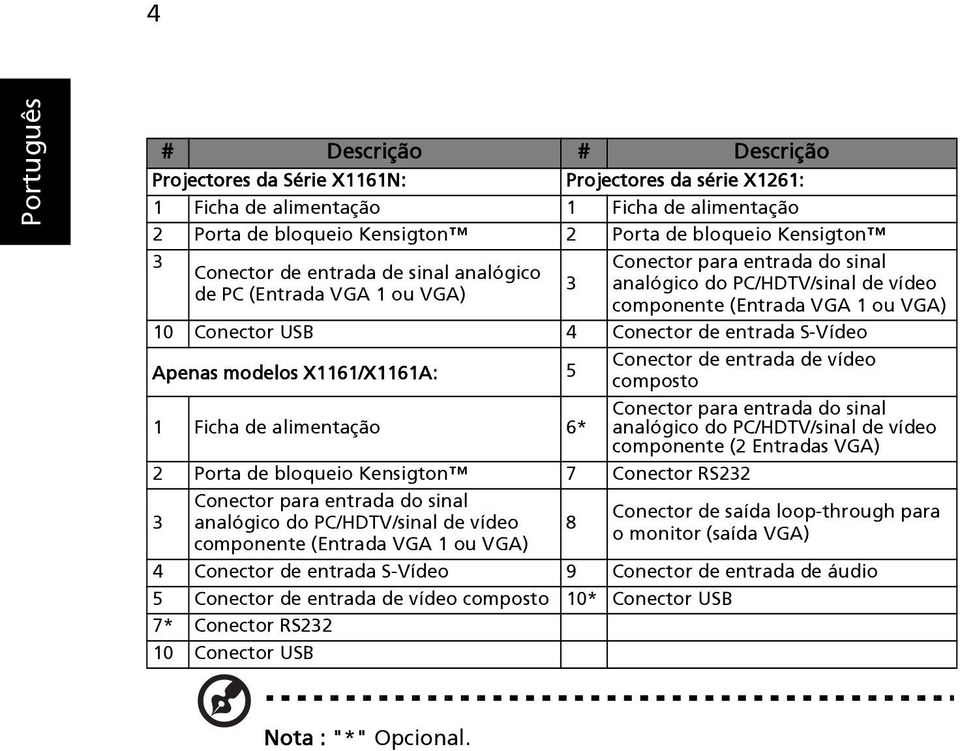 S-Vídeo Apenas modelos X1161/X1161A: 5 Conector de entrada de vídeo composto Conector para entrada do sinal 1 Ficha de alimentação 6* analógico do PC/HDTV/sinal de vídeo componente (2 Entradas VGA) 2