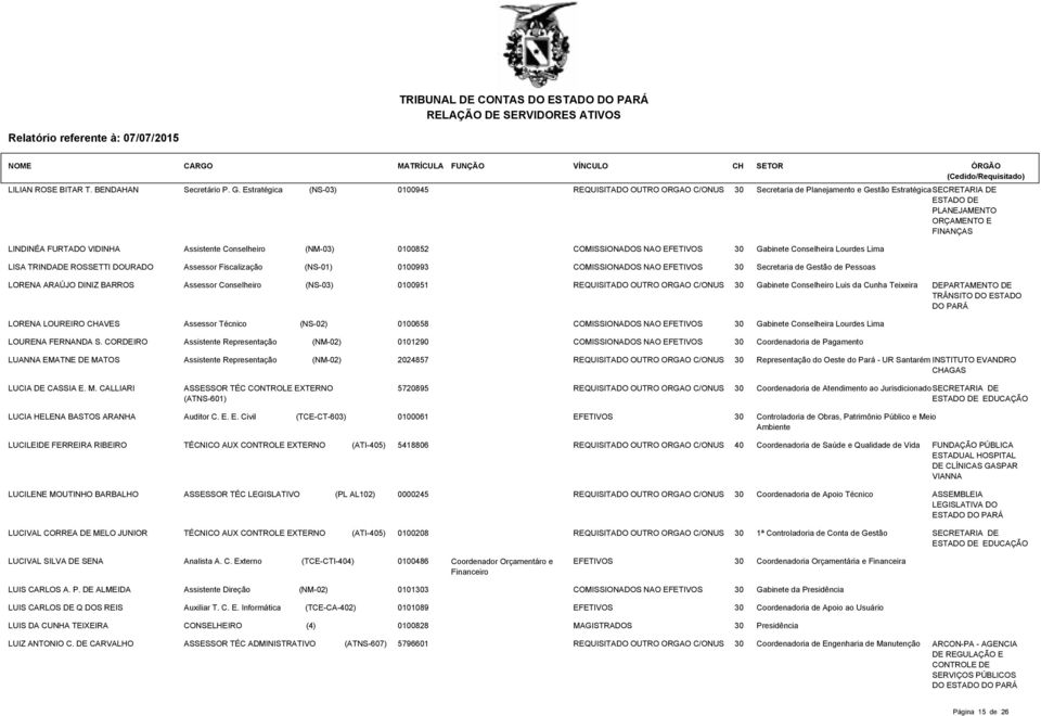 Assistente Conselheiro (NM-03) 0100852 COMISSIONADOS NAO EFETIVOS 30 Gabinete Conselheira Lourdes Lima LISA TRINDADE ROSSETTI DOURADO Assessor Fiscalização (NS-01) 0100993 COMISSIONADOS NAO EFETIVOS