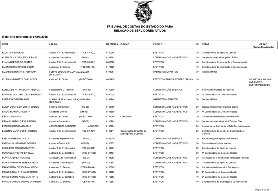 Cipriano Sabino ELIANA BARROS DE CASTRO Auxiliar T. C. E. Administrati (TCE-CA-401) 0695580 EFETIVOS 40 Coordenadoria de Informação e Documentação ELIONETE MARTINS DE SOUZA Analista A. C. Externo (TCE-CTI-404) 0179699 EFETIVOS 40 Coordenadoria de Informação e Documentação ELIZABETE REGINA S.