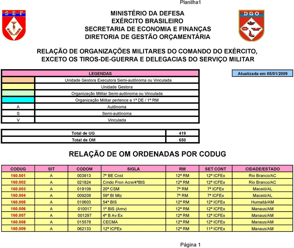 Militar pertence a 1ª DE / 1ª RM Autônoma Semi-autônoma Vinculada Total de UG 419 Total de OM 650 RELAÇÃO DE OM ORDENADAS POR CODUG CODUG SIT CODOM SIGLA RM SET CONT CIDADE/ESTADO 160.