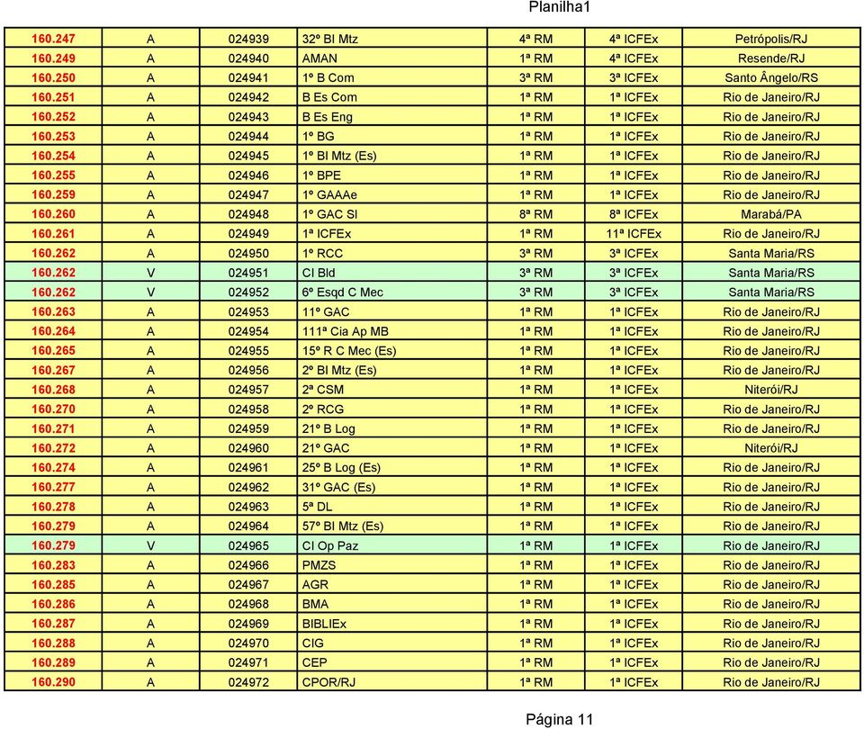 261 A 024949 1ª ICFEx 1ª RM 11ª ICFEx Rio de Janeiro/RJ 160.262 A 024950 1º RCC 160.262 V 024951 CI Bld 160.262 V 024952 6º Esqd C Mec 160.263 A 024953 11º GAC 160.264 A 024954 111ª Cia Ap MB 160.
