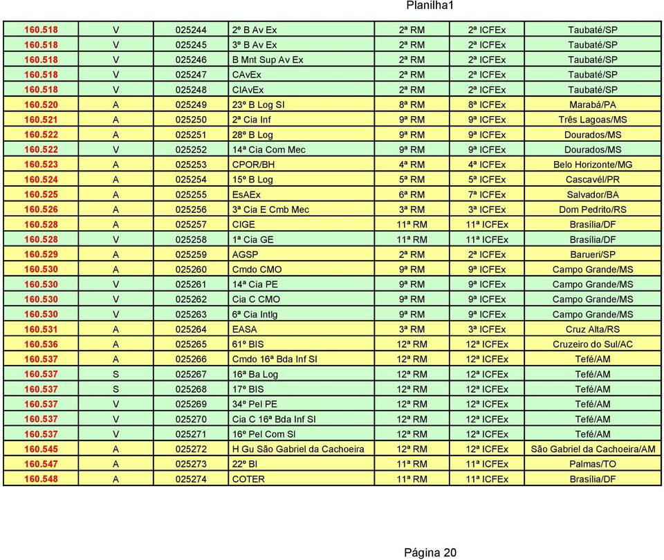 522 V 025252 14ª Cia Com Mec 9ª RM 9ª ICFEx Dourados/MS 160.523 A 025253 CPOR/BH 4ª RM 4ª ICFEx Belo Horizonte/MG 160.524 A 025254 15º B Log Cascavél/PR 160.525 A 025255 EsAEx 6ª RM 7ª ICFEx 160.