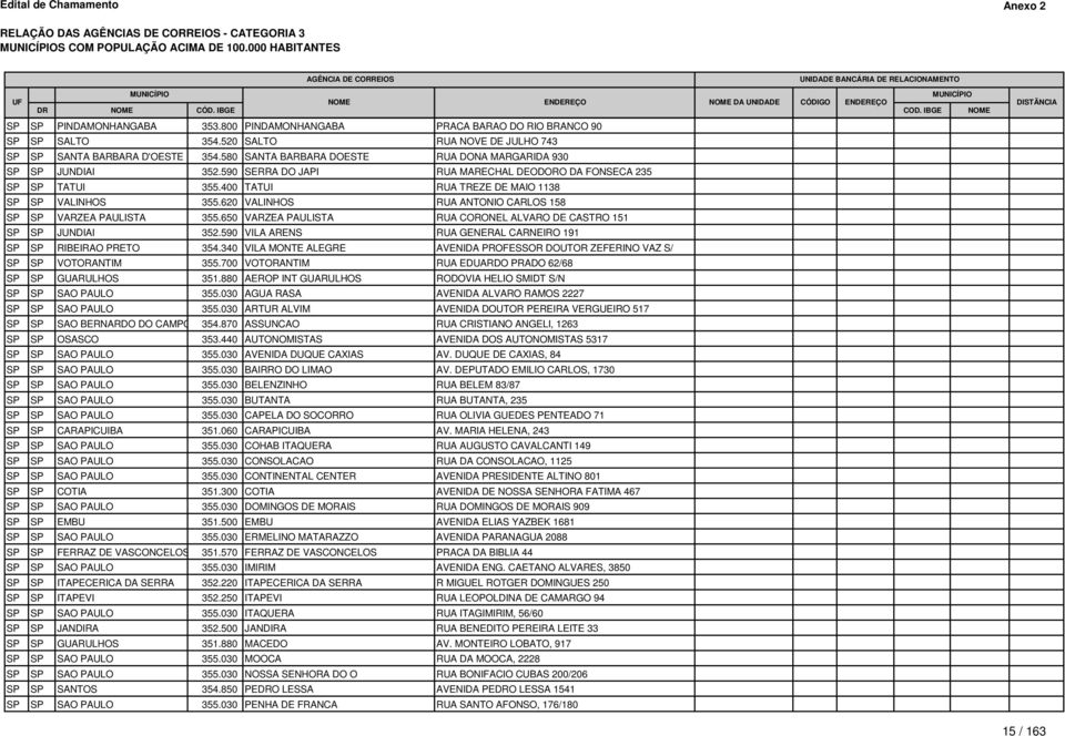 590 SERRA DO JAPI RUA MARECHAL DEODORO DA FONSECA 235 SP SP TATUI 355.400 TATUI RUA TREZE DE MAIO 1138 SP SP VALINHOS 355.620 VALINHOS RUA ANTONIO CARLOS 158 SP SP VARZEA PAULISTA 355.