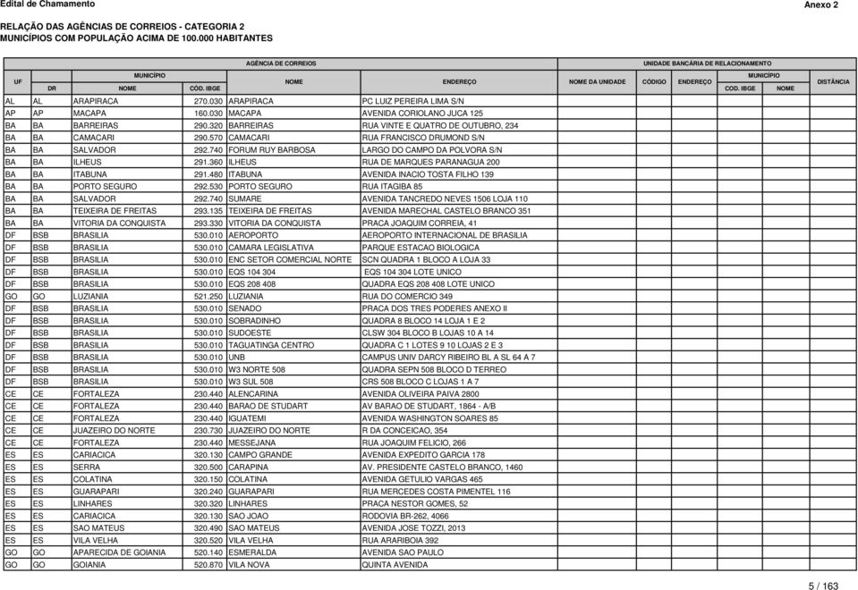 570 CAMACARI RUA FRANCISCO DRUMOND S/N BA BA SALVADOR 292.740 FORUM RUY BARBOSA LARGO DO CAMPO DA POLVORA S/N BA BA ILHEUS 291.360 ILHEUS RUA DE MARQUES PARANAGUA 200 BA BA ITABUNA 291.