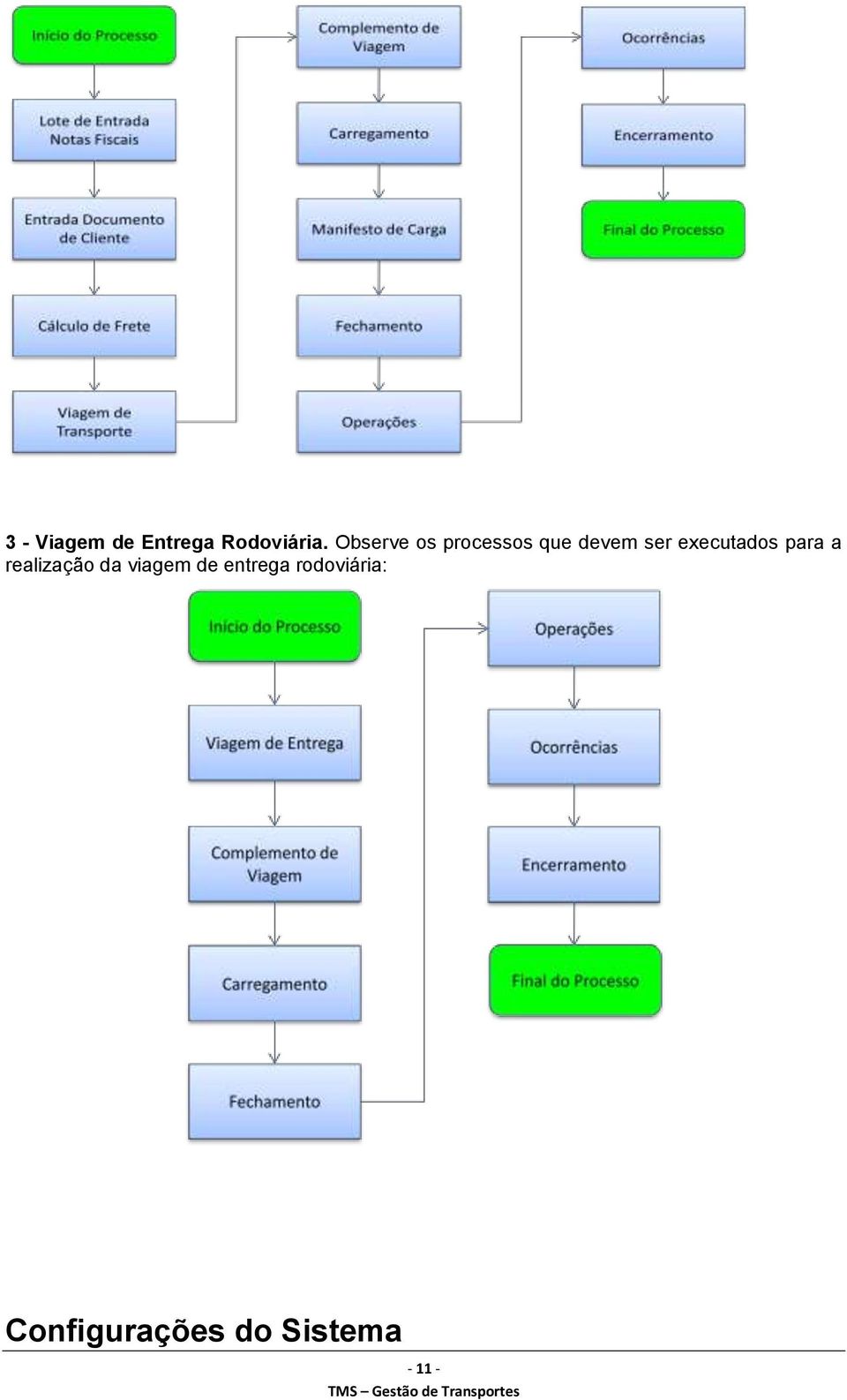 executados para a realização da viagem