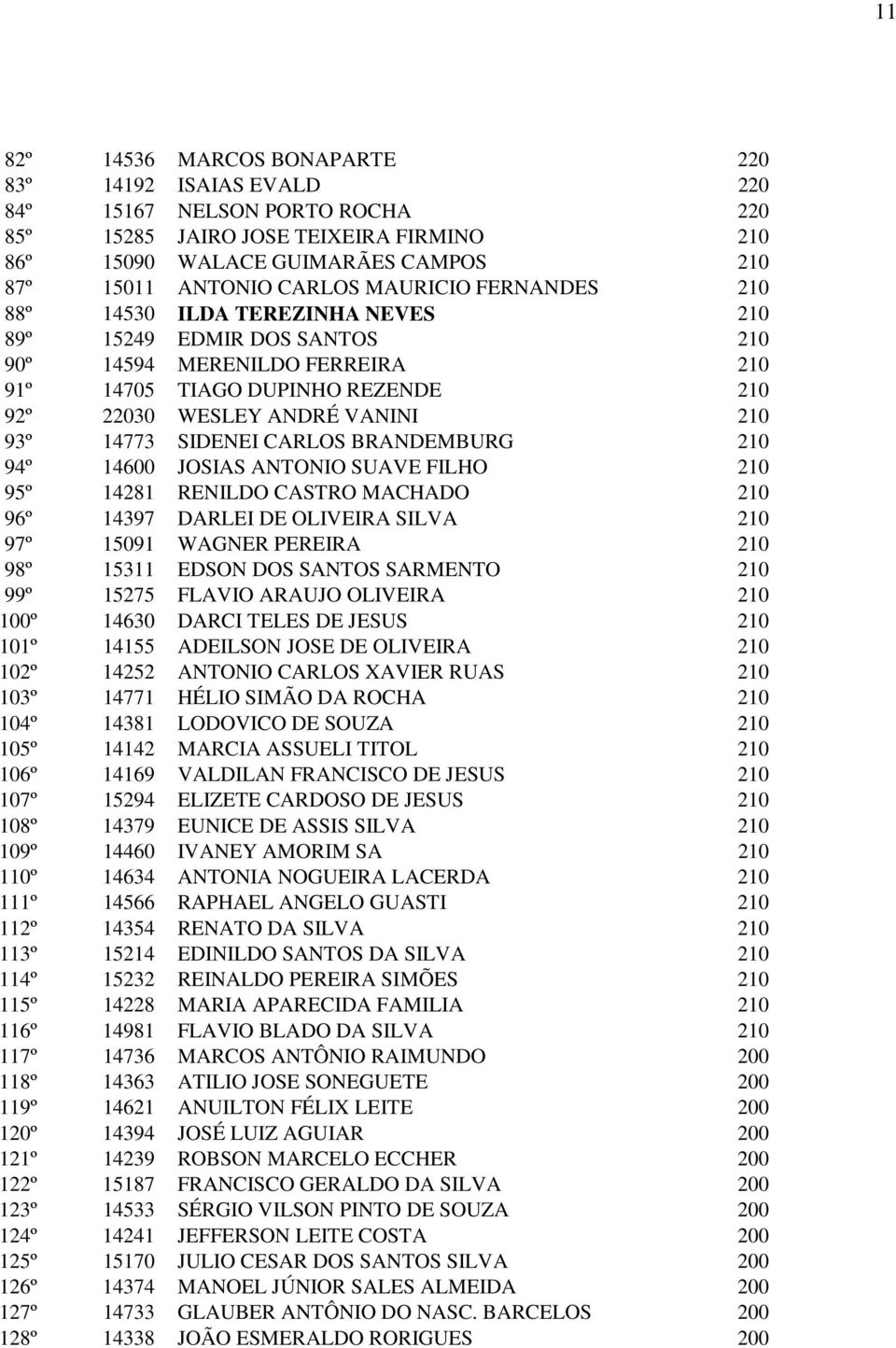 14773 SIDENEI CARLOS BRANDEMBURG 210 94º 14600 JOSIAS ANTONIO SUAVE FILHO 210 95º 14281 RENILDO CASTRO MACHADO 210 96º 14397 DARLEI DE OLIVEIRA SILVA 210 97º 15091 WAGNER PEREIRA 210 98º 15311 EDSON