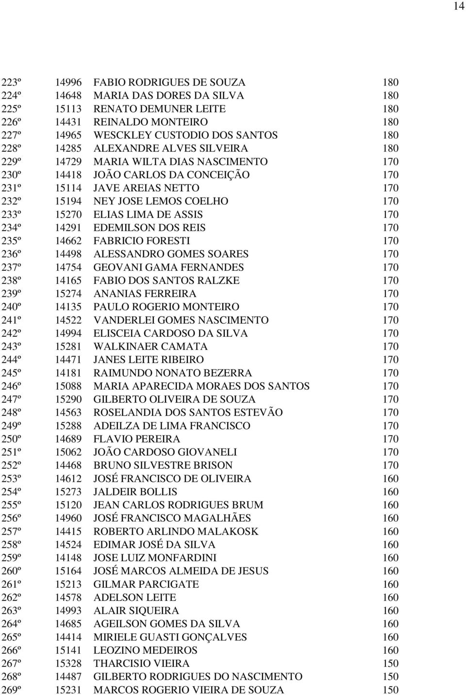 ELIAS LIMA DE ASSIS 170 234º 14291 EDEMILSON DOS REIS 170 235º 14662 FABRICIO FORESTI 170 236º 14498 ALESSANDRO GOMES SOARES 170 237º 14754 GEOVANI GAMA FERNANDES 170 238º 14165 FABIO DOS SANTOS