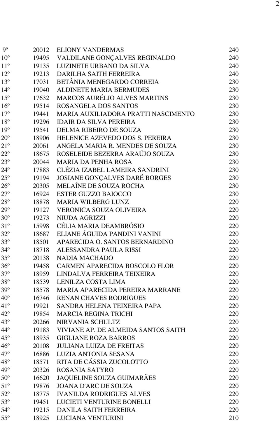 19541 DELMA RIBEIRO DE SOUZA 230 20º 18906 HELENICE AZEVEDO DOS S. PEREIRA 230 21º 20061 ANGELA MARIA R.