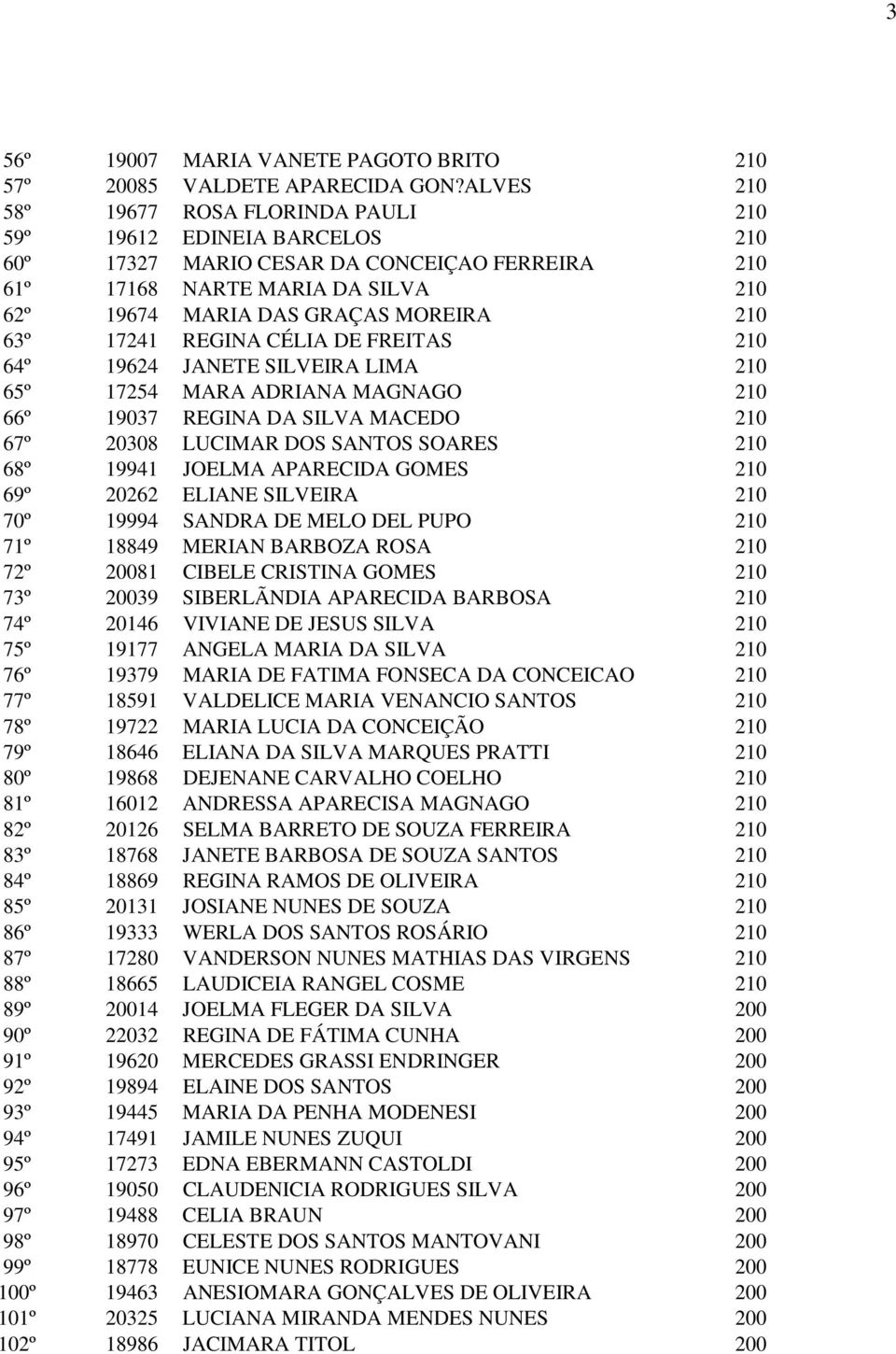 63º 17241 REGINA CÉLIA DE FREITAS 210 64º 19624 JANETE SILVEIRA LIMA 210 65º 17254 MARA ADRIANA MAGNAGO 210 66º 19037 REGINA DA SILVA MACEDO 210 67º 20308 LUCIMAR DOS SANTOS SOARES 210 68º 19941