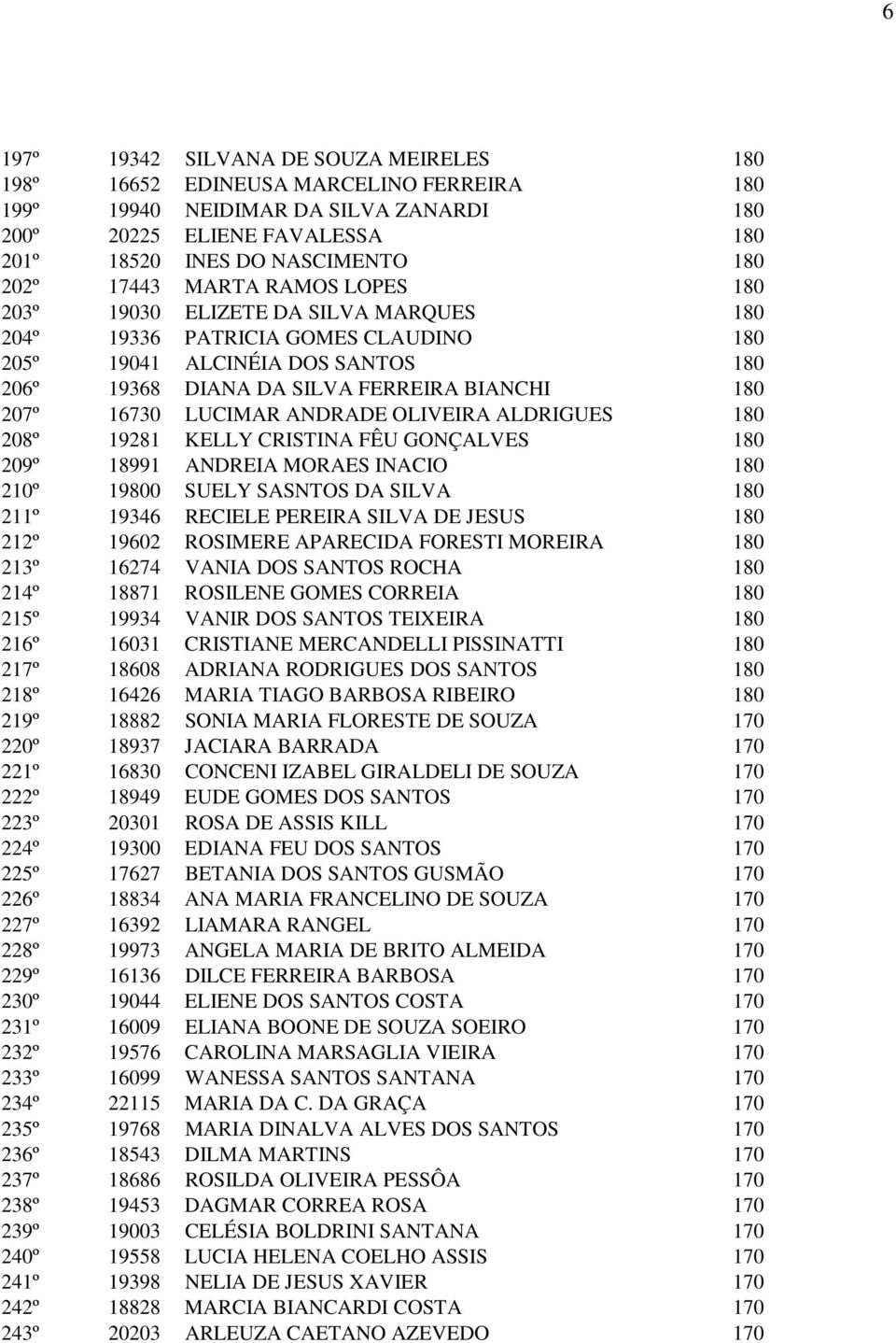 LUCIMAR ANDRADE OLIVEIRA ALDRIGUES 180 208º 19281 KELLY CRISTINA FÊU GONÇALVES 180 209º 18991 ANDREIA MORAES INACIO 180 210º 19800 SUELY SASNTOS DA SILVA 180 211º 19346 RECIELE PEREIRA SILVA DE JESUS