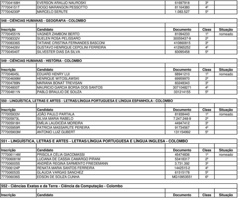 410860815 3º 777004426V GUSTAVO HENRIQUE CEPOLINI FERREIRA 412965252 4º 777004540T SILVESTER DIAS DA SILVA 83095458 5º 549 - CIÊNCIAS HUMANAS - HISTÓRIA - COLOMBO 777004645L EDUARD HENRY LUI 68941210