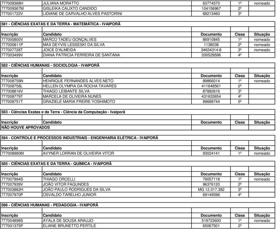 PATRICIA FERREIRA DE SANTANA 200529596 4º 582 - CIÊNCIAS HUMANAS - SOCIOLOGIA - IVAIPORÃ 777008759N HENRIQUE FERNANDES ALVES NETO 89866014 1º nomeado 777008758L HELLEN OLYMPIA DA ROCHA TAVARES