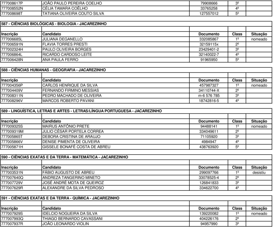 ANA PAULA FERRO 91965950 5º 588 - CIÊNCIAS HUMANAS - GEOGRAFIA - JACAREZINHO 777004356P CARLOS HENRIQUE DA SILVA 457987327 1º nomeado 777004409V FERNANDO FIRMINO MESSIAS 34110744-X 2º 777008311N