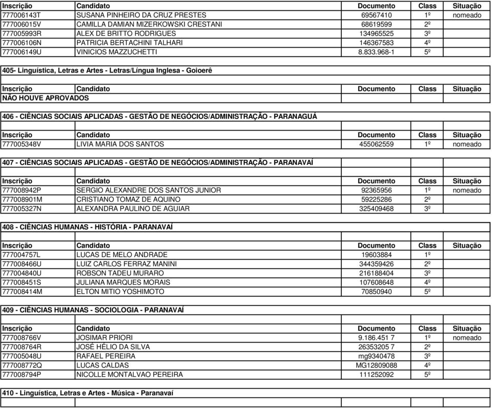 968-1 5º 405- Linguística, Letras e Artes - Letras/Língua Inglesa - Goioerê 406 - CIÊNCIAS SOCIAIS APLICADAS - GESTÃO DE NEGÓCIOS/ADMINISTRAÇÃO - PARANAGUÁ 777005348V LIVIA MARIA DOS SANTOS 455062559