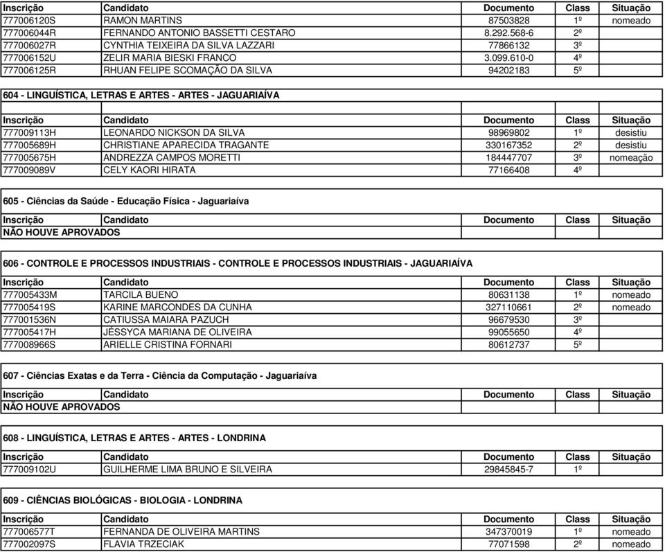 610-0 4º 777006125R RHUAN FELIPE SCOMAÇÃO DA SILVA 94202183 5º 604 - LINGUÍSTICA, LETRAS E ARTES - ARTES - JAGUARIAÍVA 777009113H LEONARDO NICKSON DA SILVA 98969802 1º desistiu 777005689H CHRISTIANE