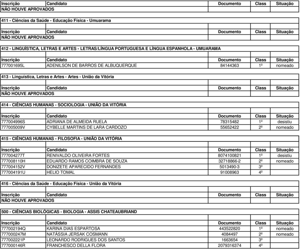 CYBELLE MARTINS DE LARA CARDOZO 55652422 2º nomeado 415 - CIÊNCIAS HUMANAS - FILOSOFIA - UNIÃO DA VITÓRIA 777004277T RENIVALDO OLIVEIRA FORTES 8074100821 1º desistiu 777008110H EDUARDO RAMOS COIMBRA