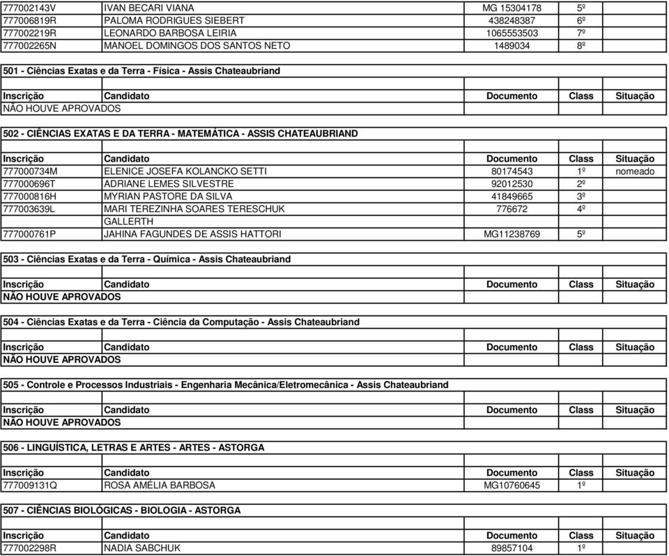 ADRIANE LEMES SILVESTRE 92012530 2º 777000816H MYRIAN PASTORE DA SILVA 41849665 3º 777003639L MARI TEREZINHA SOARES TERESCHUK 776672 4º GALLERTH 777000761P JAHINA FAGUNDES DE ASSIS HATTORI MG11238769