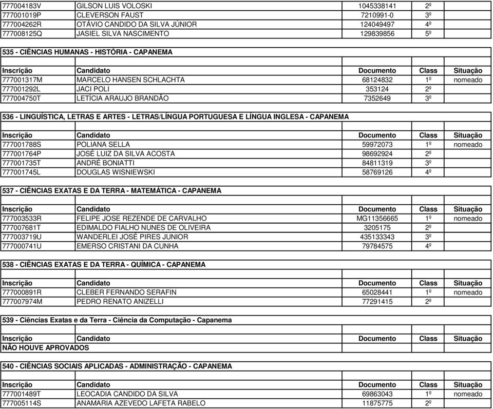 ARTES - LETRAS/LÍNGUA PORTUGUESA E LÍNGUA INGLESA - CAPANEMA 777001788S POLIANA SELLA 59972073 1º nomeado 777001764P JOSÉ LUIZ DA SILVA ACOSTA 98692924 2º 777001735T ANDRÉ BONIATTI 84811319 3º
