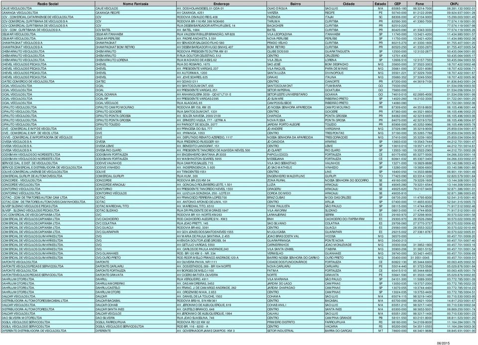 937/0001-28 CCV - COMERCIAL CATARINENSE DE VEÍCULOS LTDA CCV RODOVIA OSVALDO REIS, 408 FAZENDA ITAJAI SC 88306-000 47 2104-9000 15.299.