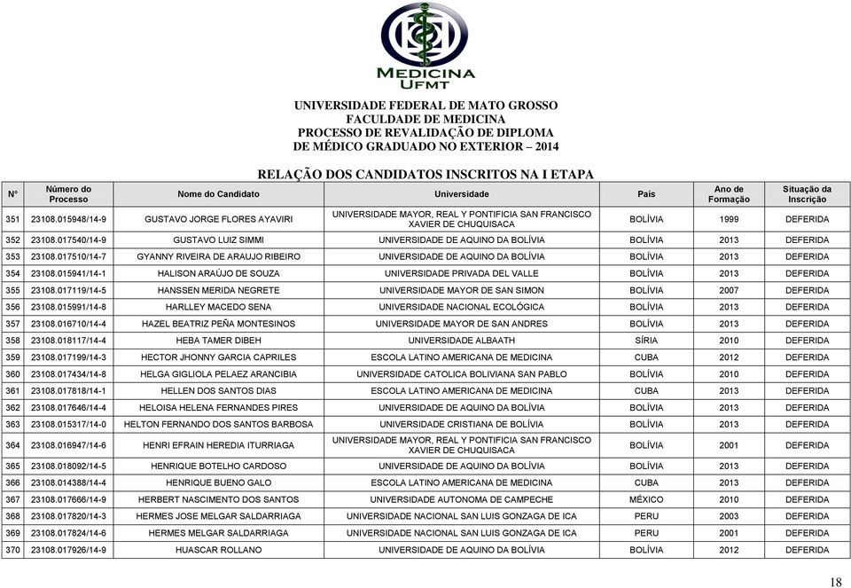 015941/14-1 HALISON ARAÚJO DE SOUZA UNIVERSIDADE PRIVADA DEL VALLE BOLÍVIA 2013 DEFERIDA 355 23108.017119/14-5 HANSSEN MERIDA NEGRETE UNIVERSIDADE MAYOR DE SAN SIMON BOLÍVIA 2007 DEFERIDA 356 23108.