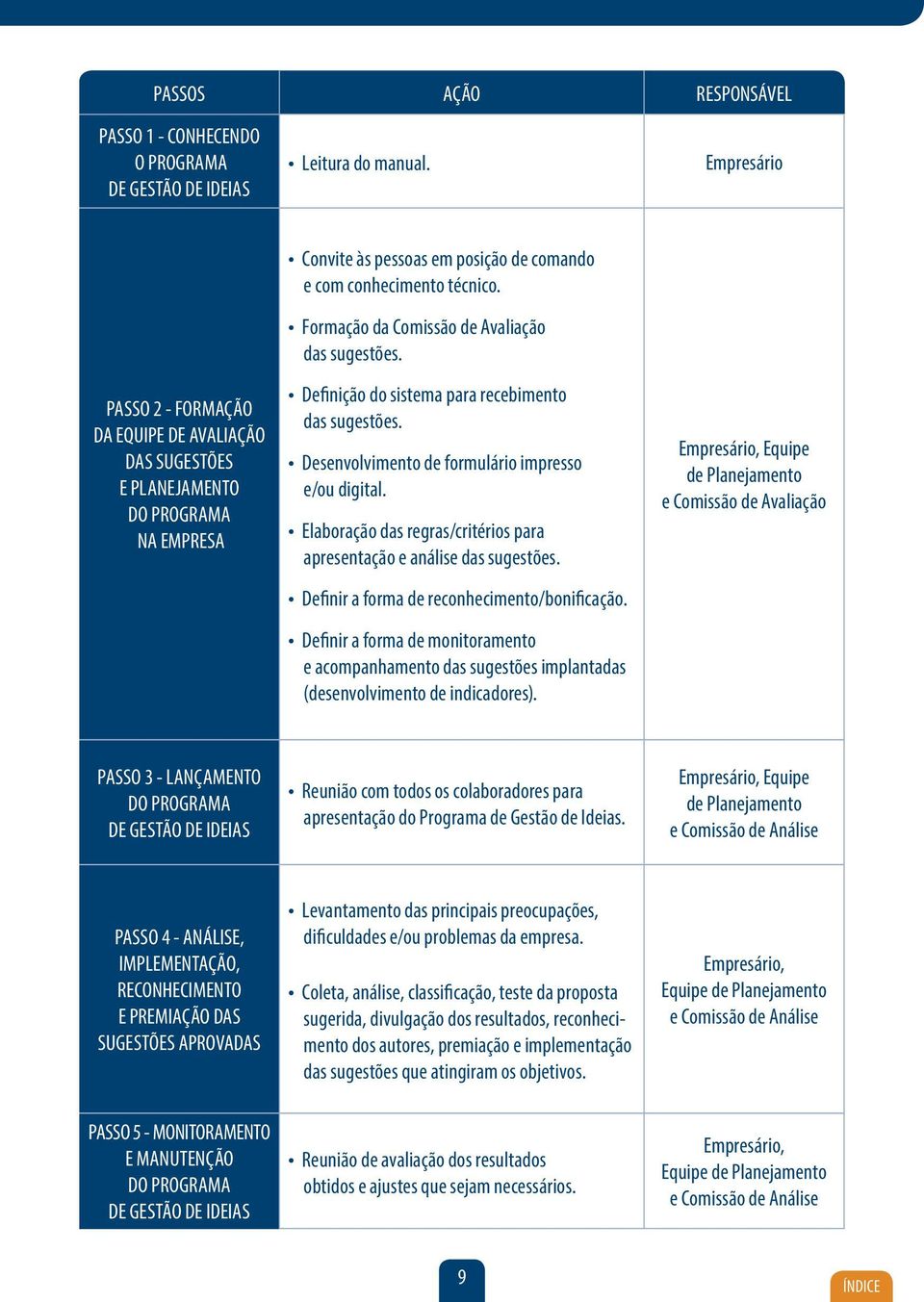 Formação da Comissão de Avaliação das sugestões. Definição do sistema para recebimento das sugestões. Desenvolvimento de formulário impresso e/ou digital.