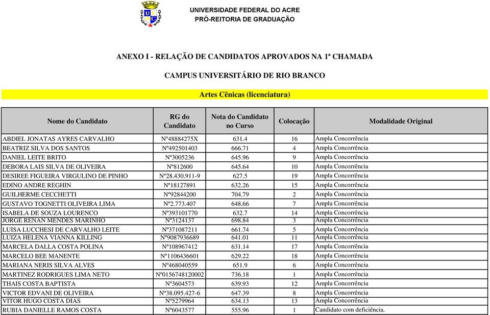 96 9 Ampla Concorrência DEBORA LAIS SILVA DE OLIVEIRA Nº812600 645.64 10 Ampla Concorrência DESIREE FIGUEIRA VIRGULINO DE PINHO Nº28.430.911-9 627.