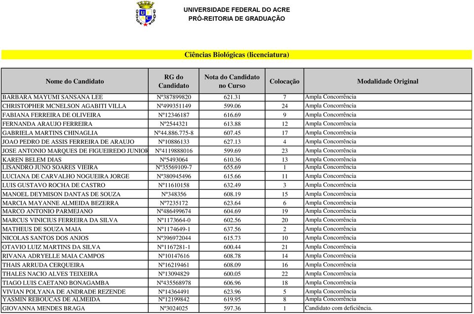 69 9 Ampla Concorrência FERNANDA ARAUJO FERREIRA Nº2544321 613.88 12 Ampla Concorrência GABRIELA MARTINS CHINAGLIA Nº44.886.775-8 607.