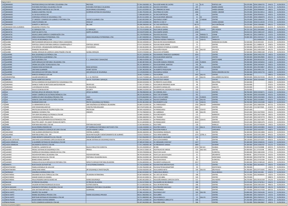 670-000 (054) 32951101 191/13 31/03/2014 236 GRAMADO IRINEU INARIO MARTINS & CIA LTDA ME AGUIA BRANCA SEGURANÇA 13.631.625/0001-01 AV. PRIMEIRO DE MAIO 4599 VARZEA GRANDE 95.