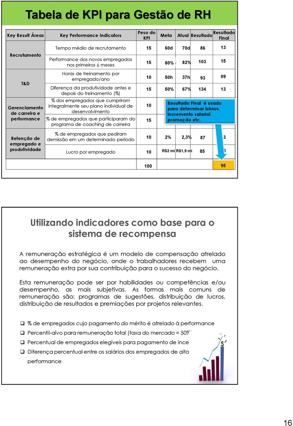 (%) % dos empregados que cumpriram integralmente seu plano individual de desenvolvimento % de empregados que participaram do programa de coaching de carreira 10 15 10 15 50h 50% 37h 67% 93 134 09 13