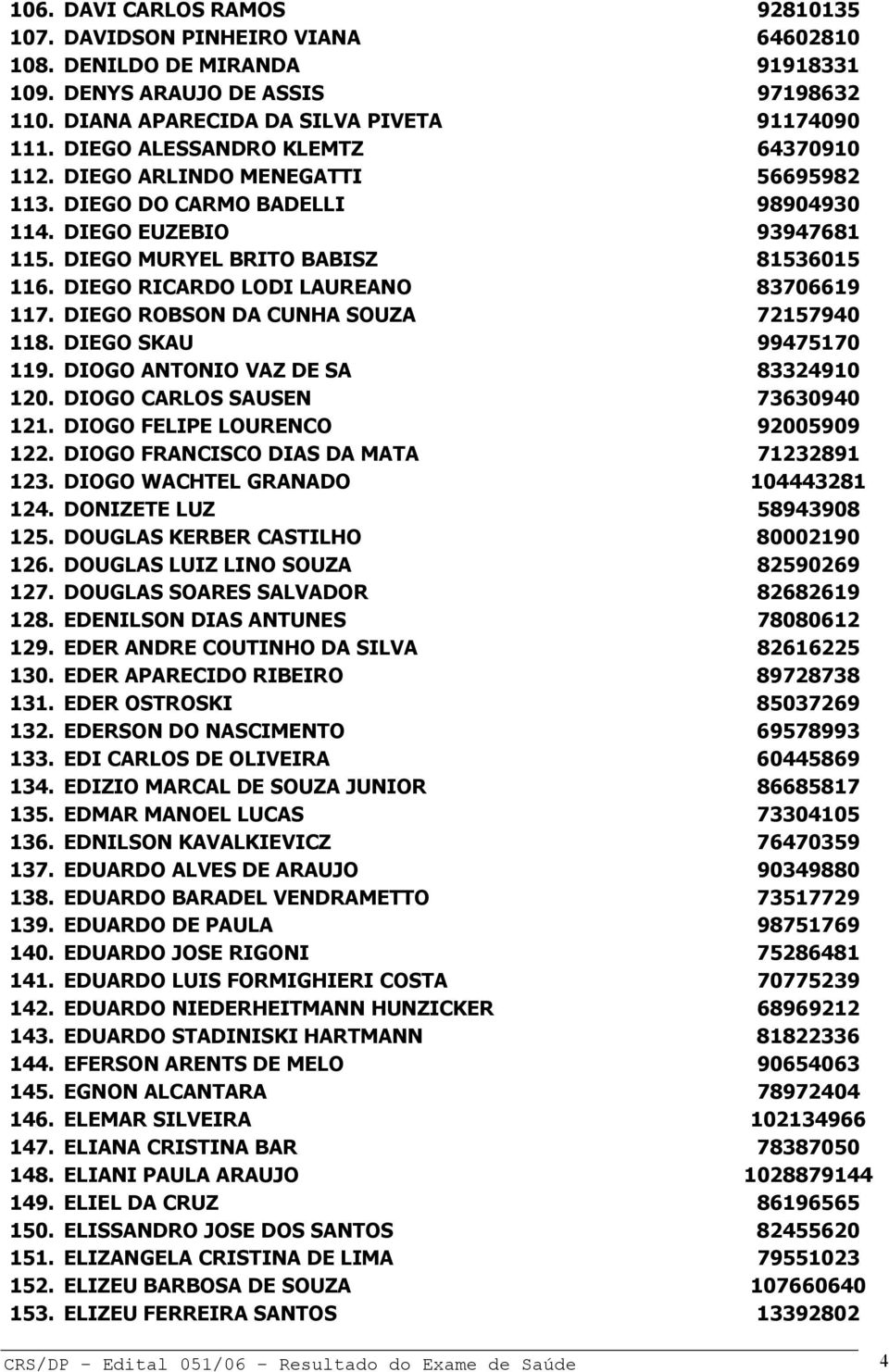 DIEGO RICARDO LODI LAUREANO 83706619 117. DIEGO ROBSON DA CUNHA SOUZA 72157940 118. DIEGO SKAU 99475170 119. DIOGO ANTONIO VAZ DE SA 83324910 120. DIOGO CARLOS SAUSEN 73630940 121.