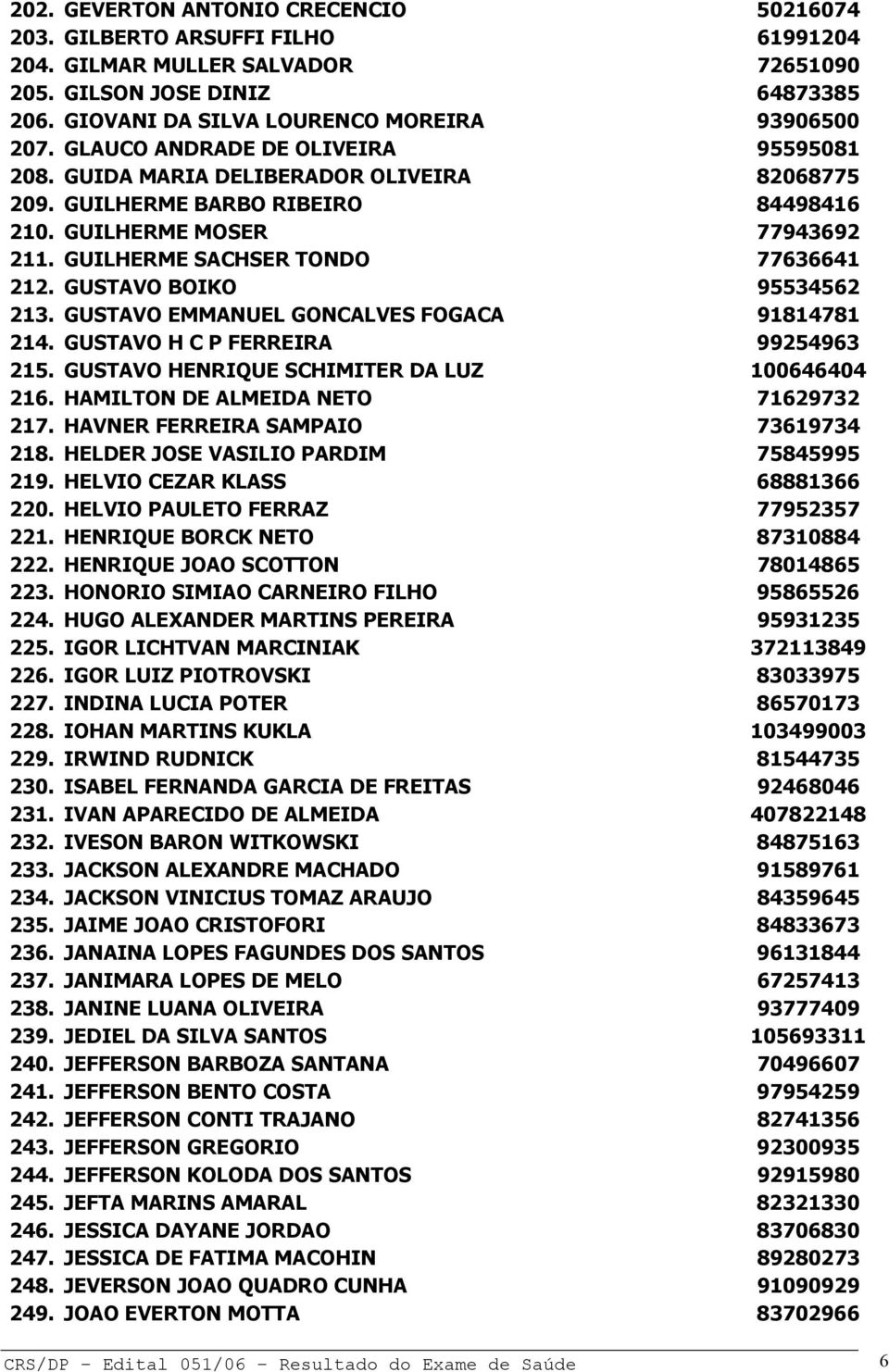 GUSTAVO BOIKO 95534562 213. GUSTAVO EMMANUEL GONCALVES FOGACA 91814781 214. GUSTAVO H C P FERREIRA 99254963 215. GUSTAVO HENRIQUE SCHIMITER DA LUZ 100646404 216. HAMILTON DE ALMEIDA NETO 71629732 217.