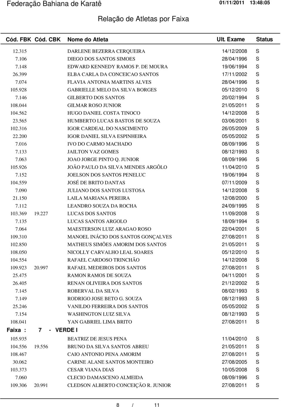 562 HUGO DANIEL COSTA TINOCO 14/12/2008 S 23.565 HUMBERTO LUCAS BASTOS DE SOUZA 03/06/2001 S 102.316 IGOR CARDEAL DO NASCIMENTO 26/05/2009 S 22.200 IGOR DANIEL SILVA ESPINHEIRA 05/05/2002 S 7.