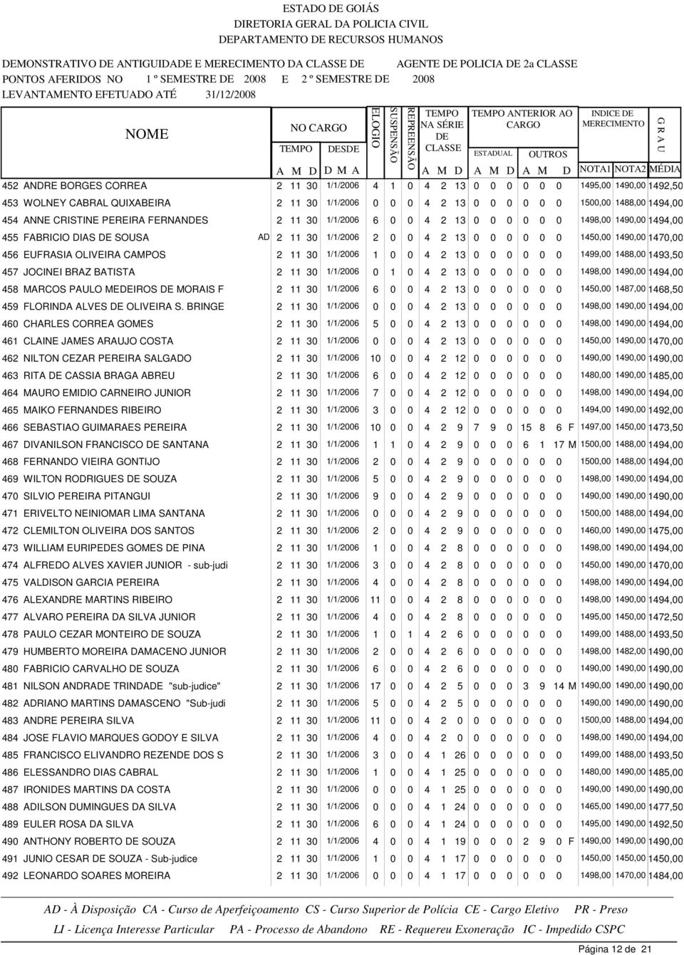 BRINGE 460 CHARLES CORREA GOMES 461 CLAINE JAMES ARAUJO COSTA 462 NILTON CEZAR PEREIRA SALGADO 463 RITA CASSIA BRAGA ABREU 464 MAURO EMIDIO CARNEIRO JUNIOR 465 MAIKO FERNANS RIBEIRO 466 SEBASTIAO