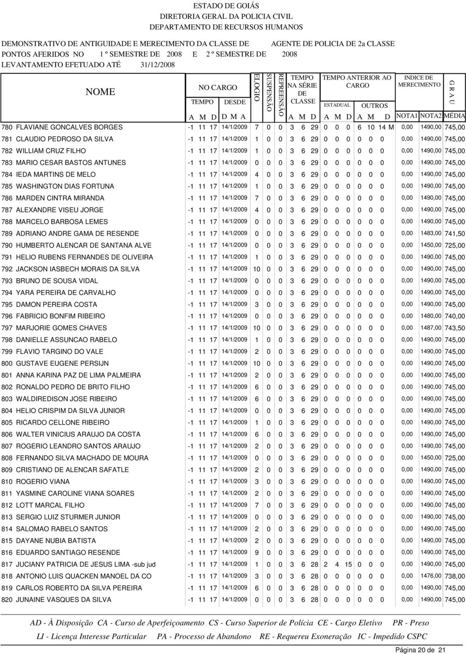 ALVE 791 HELIO RUBENS FERNANS OLIVEIRA 792 JACKSON IASBECH MORAIS DA SILVA 793 BRUNO SOUSA VIDAL 794 YARA PEREIRA CARVALHO 795 DAMON PEREIRA COSTA 796 FABRICIO BONFIM RIBEIRO 797 MARJORIE GOMES