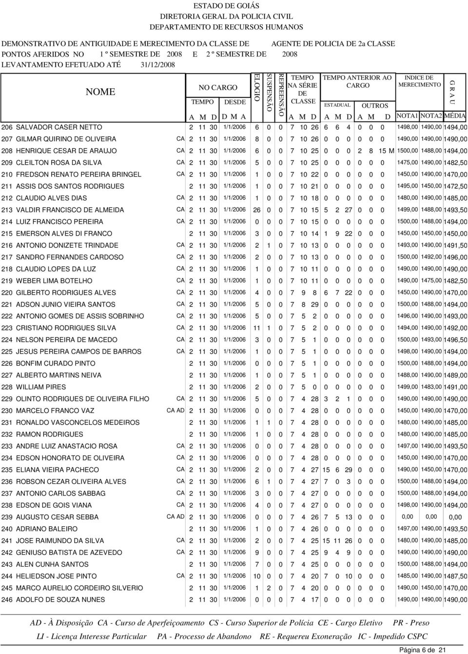 FRANCO 216 ANTONIO DONIZETE TRINDA CA 217 SANDRO FERNANS CARDOSO CA 218 CLAUDIO LOPES DA LUZ CA 219 WEBER LIMA BOTELHO CA 220 GILBERTO RODRIGUES ALVES CA 221 ADSON JUNIO VIEIRA SANTOS CA 222 ANTONIO