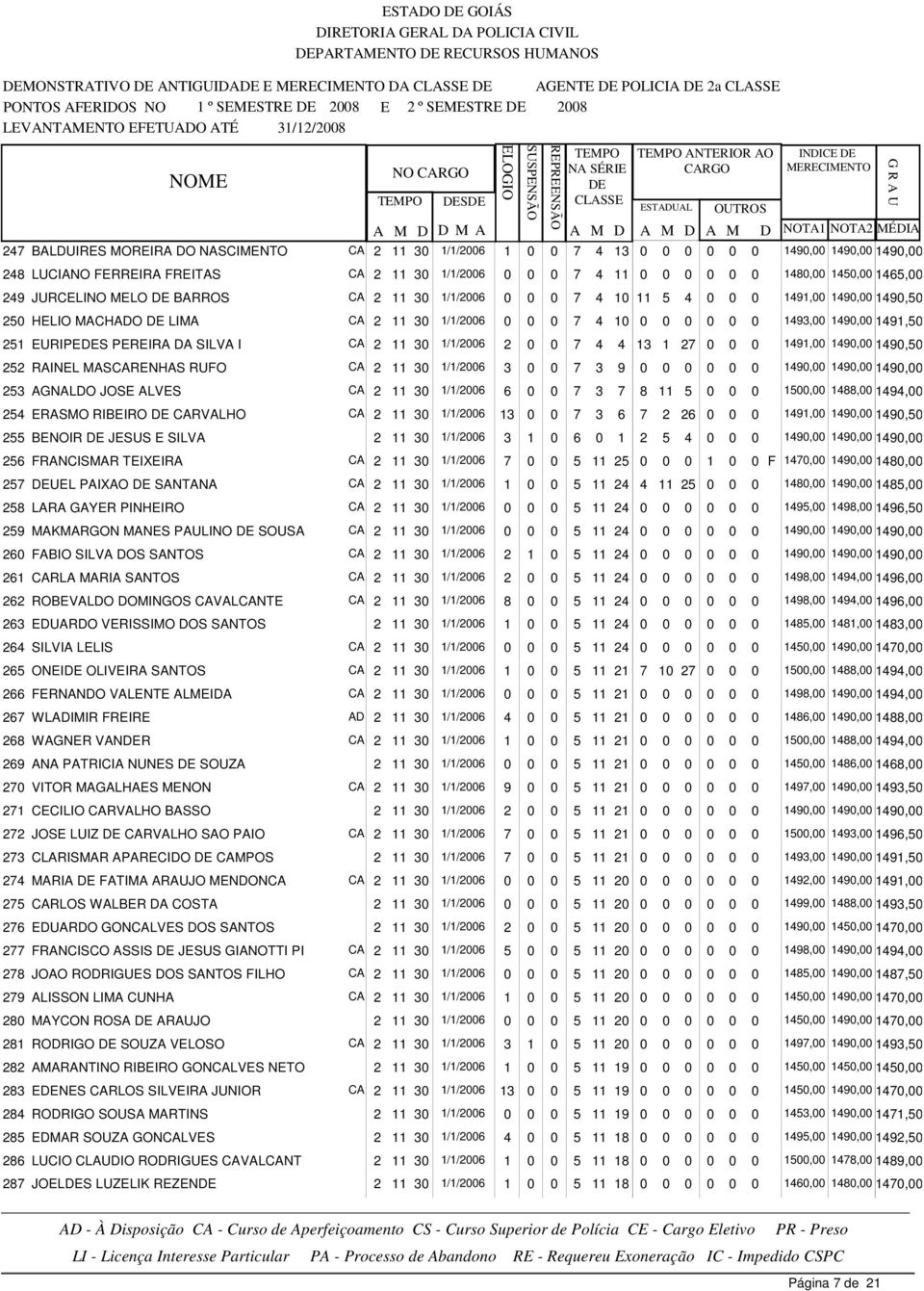 CA 257 UEL PAIXAO SANTANA CA 258 LARA GAYER PINHEIRO CA 259 MAKMARGON MANES PAULINO SOUSA CA 260 FABIO SILVA DOS SANTOS CA 261 CARLA MARIA SANTOS CA 262 ROBEVALDO DOMINGOS CAVALCANTE CA 263 EDUARDO