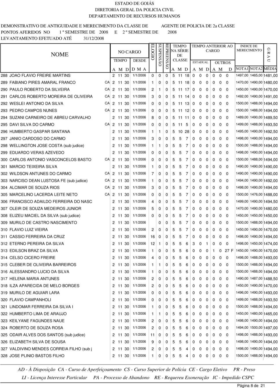 CARDOSO DO CARMO 298 WELLINGTON JOSE COSTA (sub judice) 299 EDUARDO VERAS AZEVEDO 300 CARLOS ANTONIO VASCONCELOS BASTO CA 301 MARCIO TEIXEIRA SILVA 302 WILDSON ANTUNES DO CARMO CA 303 NARCISO AN