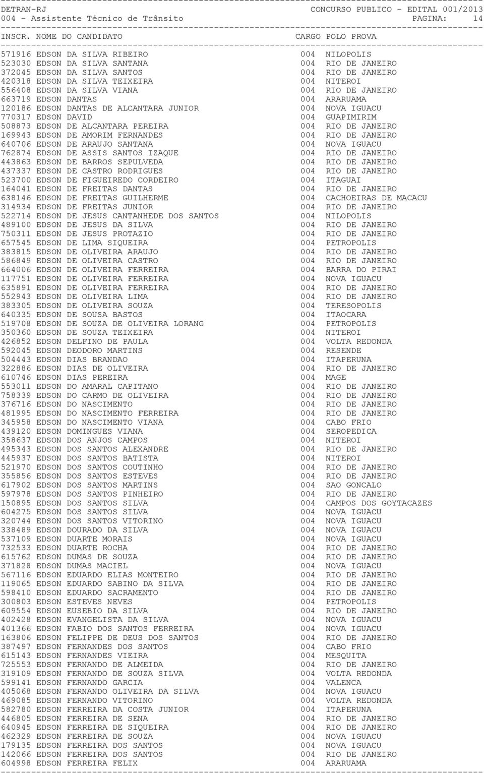 GUAPIMIRIM 508873 EDSON DE ALCANTARA PEREIRA 004 RIO DE JANEIRO 169943 EDSON DE AMORIM FERNANDES 004 RIO DE JANEIRO 640706 EDSON DE ARAUJO SANTANA 004 NOVA IGUACU 762874 EDSON DE ASSIS SANTOS IZAQUE