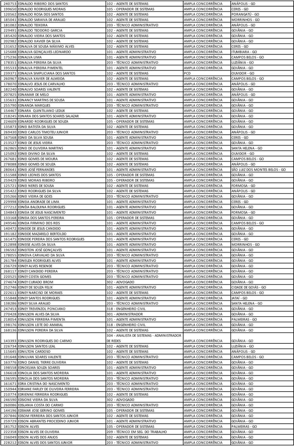 TÉCNICO ADMINISTRATIVO AMPLA CONCORRÊNCIA ANÁPOLIS - GO 229491 EDNALDO TEODORO GARCIA 102 - AGENTE DE SISTEMAS AMPLA CONCORRÊNCIA GOIÂNIA - GO 185420 EDNALDO VIEIRA DOS SANTOS 102 - AGENTE DE