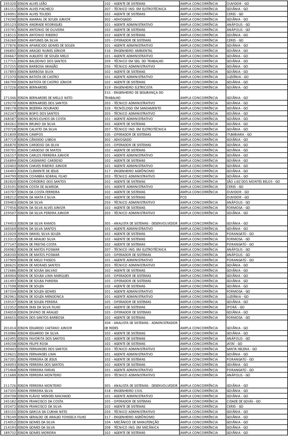 GOIÂNIA - GO 205123 EDSON ANDRADE RODRIGUES 101 - AGENTE ADMINISTRATIVO AMPLA CONCORRÊNCIA ANÁPOLIS - GO 133741 EDSON ANTONIO DE OLIVEIRA 102 - AGENTE DE SISTEMAS AMPLA CONCORRÊNCIA ANÁPOLIS - GO