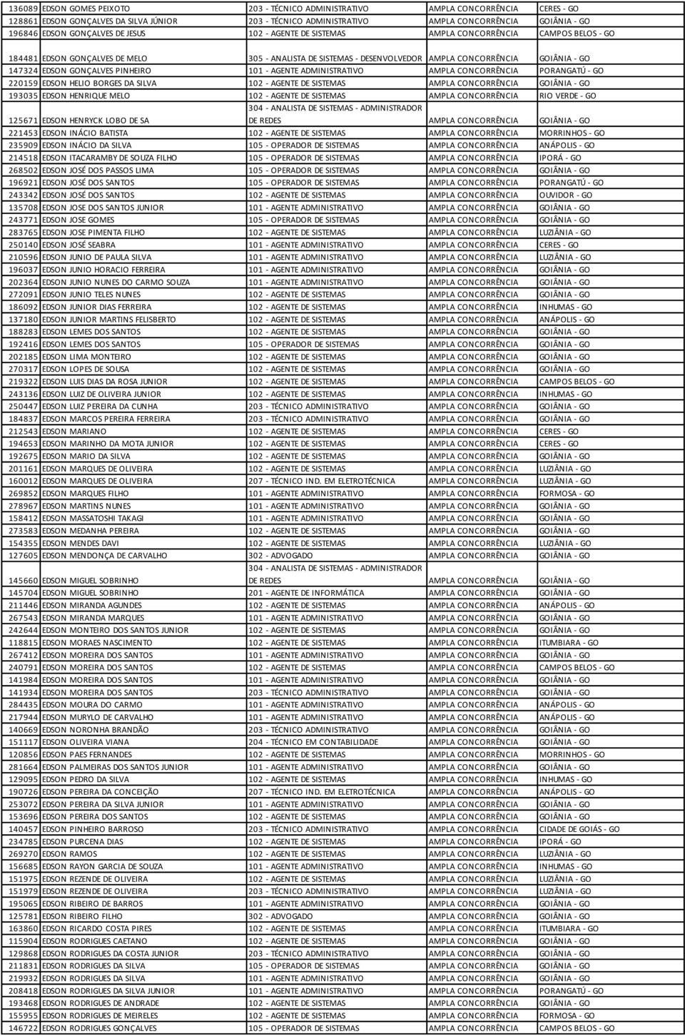 GONÇALVES PINHEIRO 101 - AGENTE ADMINISTRATIVO AMPLA CONCORRÊNCIA PORANGATÚ - GO 220159 EDSON HELIO BORGES DA SILVA 102 - AGENTE DE SISTEMAS AMPLA CONCORRÊNCIA GOIÂNIA - GO 193035 EDSON HENRIQUE MELO