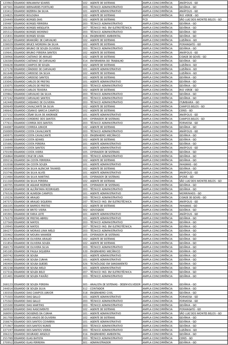DE SISTEMAS PCD SÃO LUIZ DOS MONTES BELOS - GO 239487 EDUARDO BORGES FERREIRA 203 - TÉCNICO ADMINISTRATIVO AMPLA CONCORRÊNCIA GOIÂNIA - GO 206305 EDUARDO BORGES MESQUITA 207 - TÉCNICO IND.