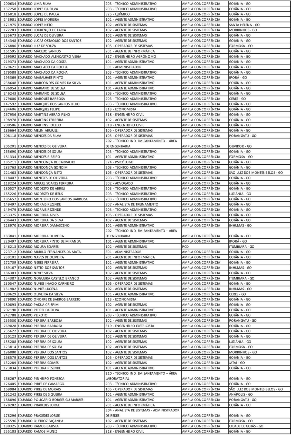 AMPLA CONCORRÊNCIA SANTA HELENA - GO 172283 EDUARDO LOURENÇO DE FARIA 102 - AGENTE DE SISTEMAS AMPLA CONCORRÊNCIA MORRINHOS - GO 235673 EDUARDO LUCAS DE OLIVEIRA 102 - AGENTE DE SISTEMAS AMPLA