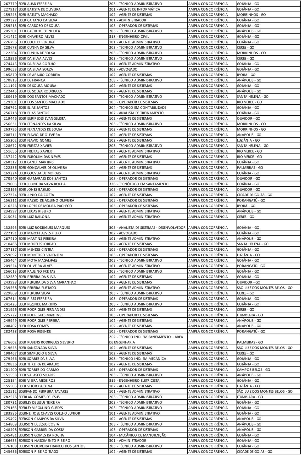 SISTEMAS AMPLA CONCORRÊNCIA GOIÂNIA - GO 205301 EDER CASTILHO SPINDOLA 203 - TÉCNICO ADMINISTRATIVO AMPLA CONCORRÊNCIA ANÁPOLIS - GO 241412 EDER CHAVEIRO ALVES 318 - ENGENHEIRO CIVIL AMPLA