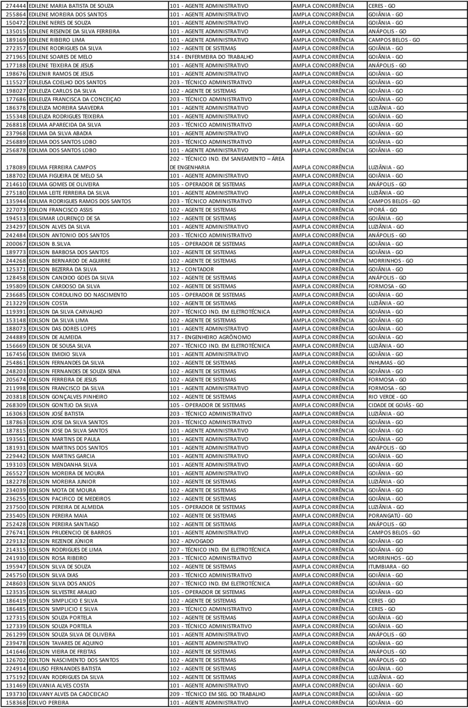 RIBEIRO LIMA 101 - AGENTE ADMINISTRATIVO AMPLA CONCORRÊNCIA CAMPOS BELOS - GO 272357 EDILENE RODRIGUES DA SILVA 102 - AGENTE DE SISTEMAS AMPLA CONCORRÊNCIA GOIÂNIA - GO 271965 EDILENE SOARES DE MELO