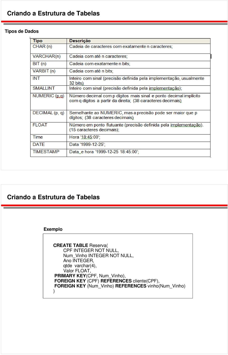 INTEGER, qtde varchar(4), Valor FLOAT, PRIMARY KEY(CPF, Num_Vinho), FOREIGN KEY