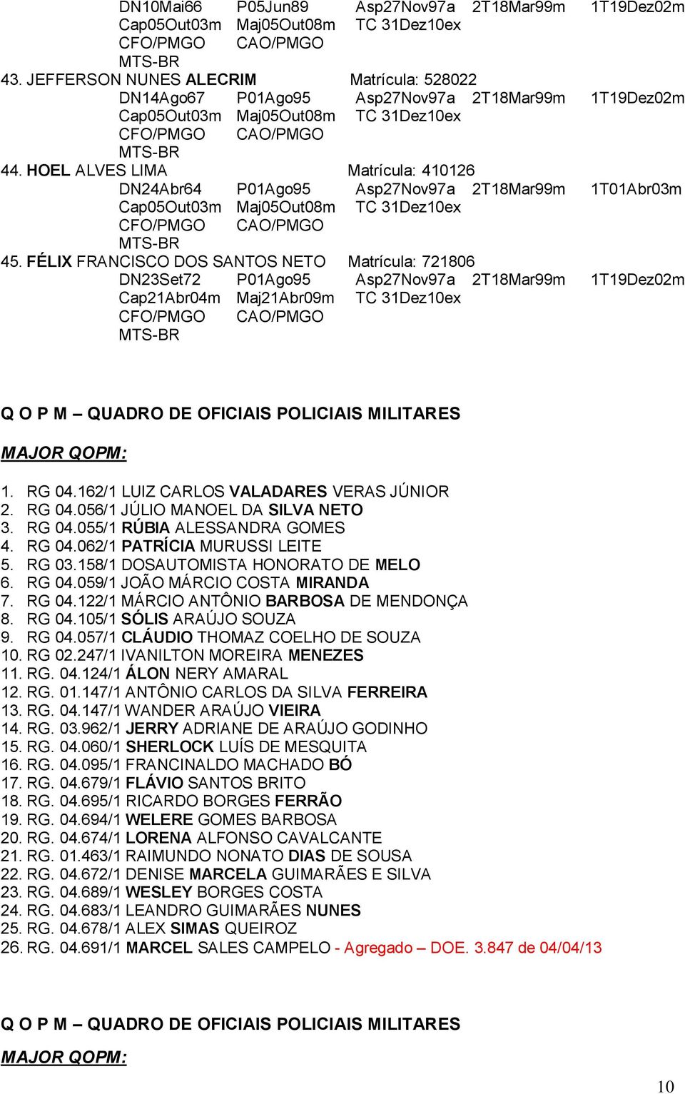 HOEL ALVES LIMA Matrícula: 410126 DN24Abr64 P01Ago95 Asp27Nov97a 2T18Mar99m 1T01Abr03m Cap05Out03m Maj05Out08m TC 31Dez10ex CFO/PMGO CAO/PMGO 45.