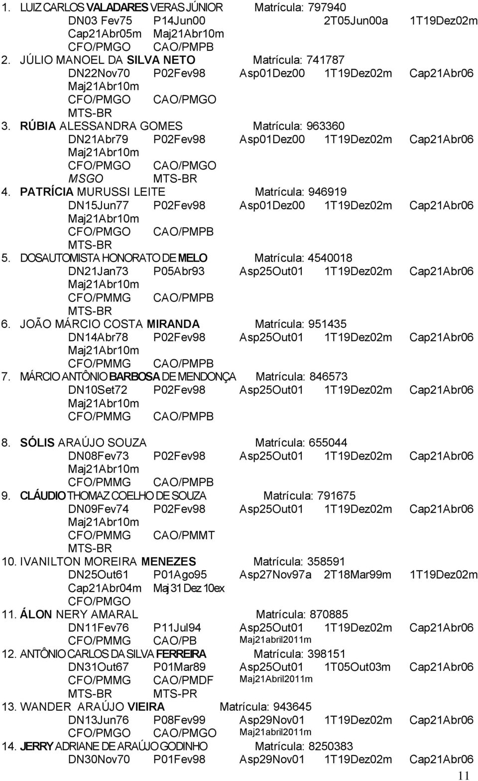 RÚBIA ALESSANDRA GOMES Matrícula: 963360 DN21Abr79 P02Fev98 Asp01Dez00 1T19Dez02m Cap21Abr06 Maj21Abr10m CFO/PMGO CAO/PMGO MSGO 4.